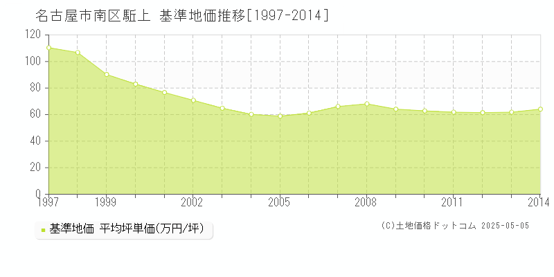 名古屋市南区駈上の基準地価推移グラフ 