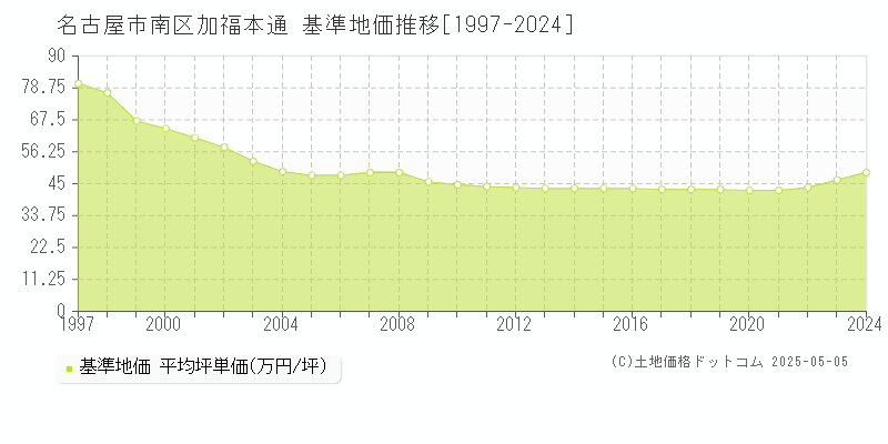 加福本通(名古屋市南区)の基準地価推移グラフ(坪単価)[1997-2024年]