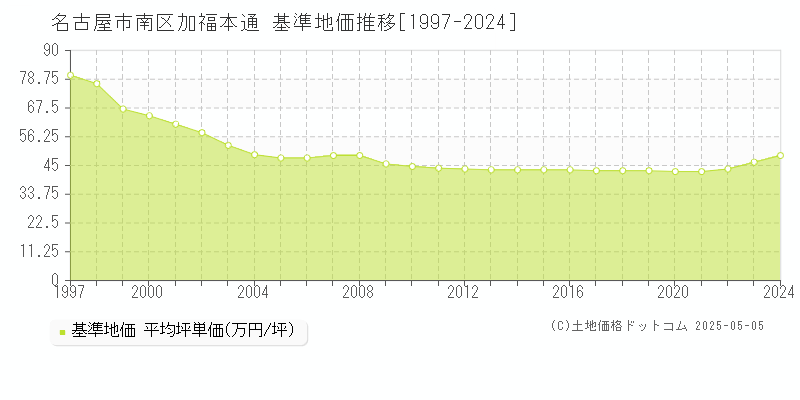 名古屋市南区加福本通の基準地価推移グラフ 