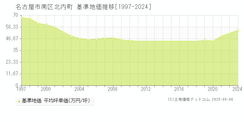 北内町(名古屋市南区)の基準地価推移グラフ(坪単価)[1997-2024年]