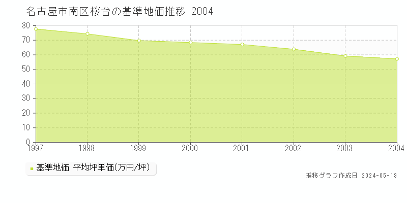 名古屋市南区桜台の基準地価推移グラフ 