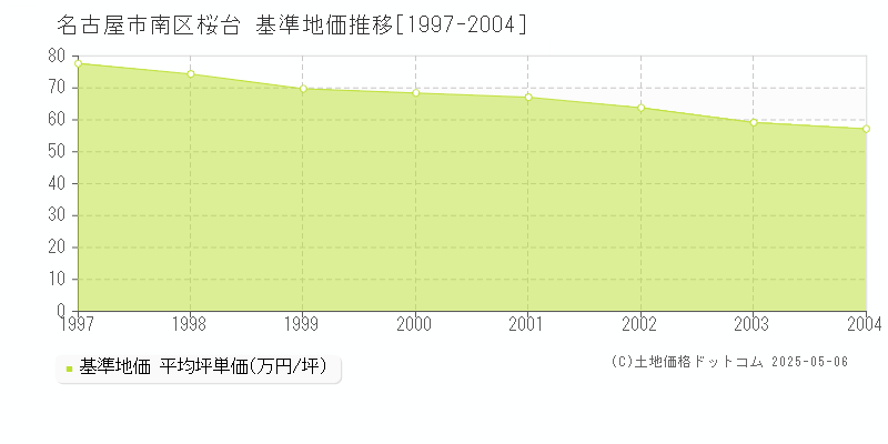 桜台(名古屋市南区)の基準地価推移グラフ(坪単価)[1997-2004年]