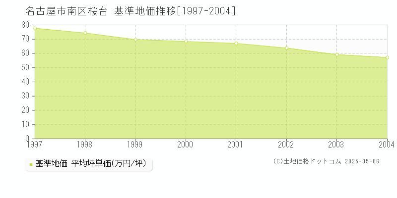 名古屋市南区桜台の基準地価推移グラフ 