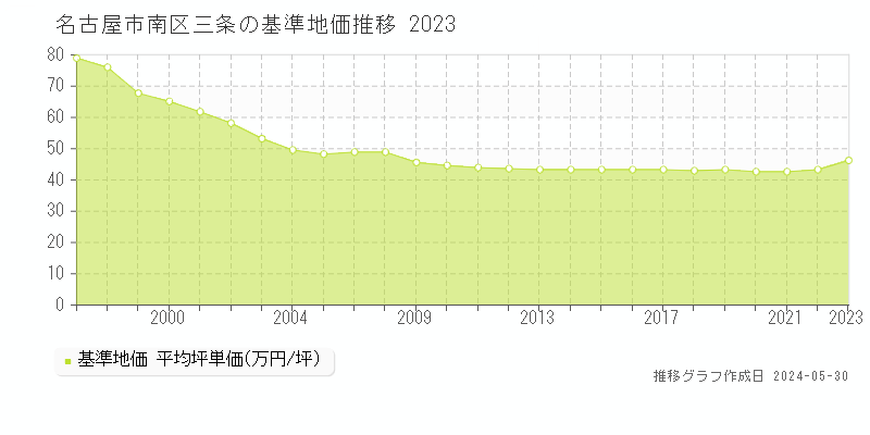 名古屋市南区三条の基準地価推移グラフ 