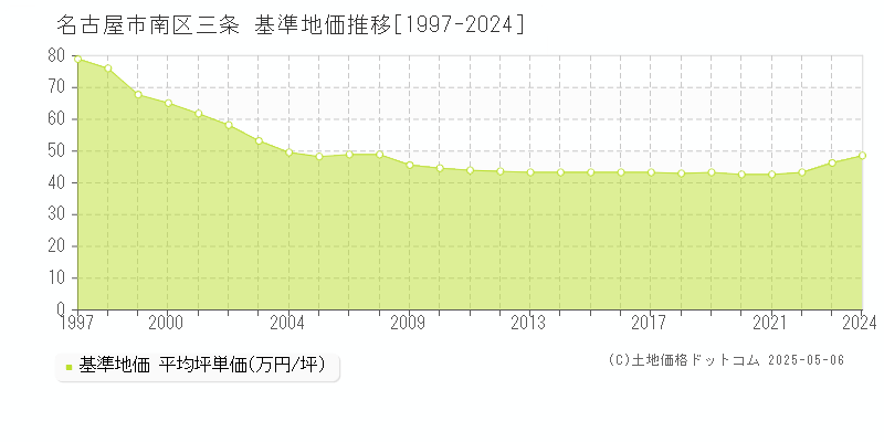 三条(名古屋市南区)の基準地価推移グラフ(坪単価)[1997-2024年]