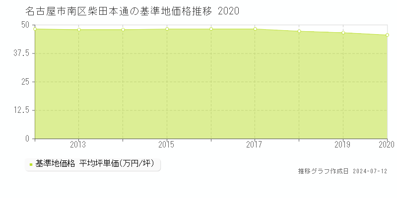 名古屋市南区柴田本通の基準地価推移グラフ 