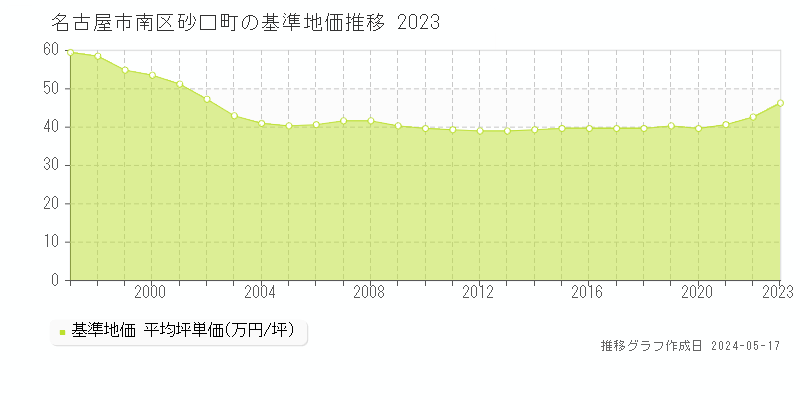 名古屋市南区砂口町の基準地価推移グラフ 