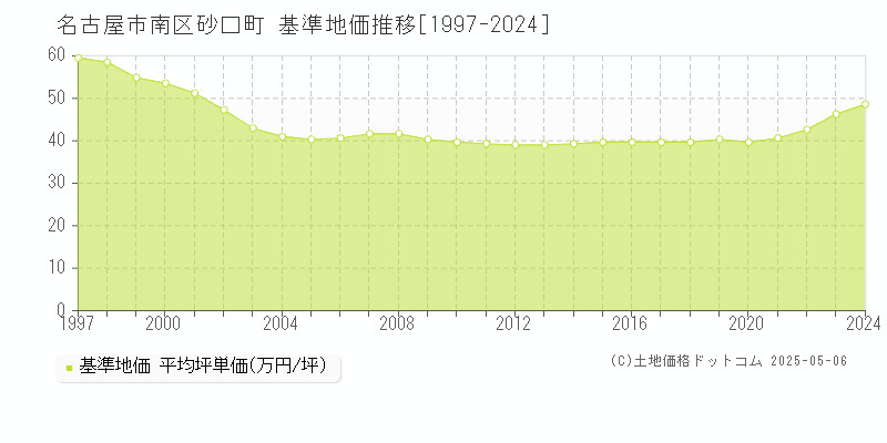 砂口町(名古屋市南区)の基準地価推移グラフ(坪単価)[1997-2024年]