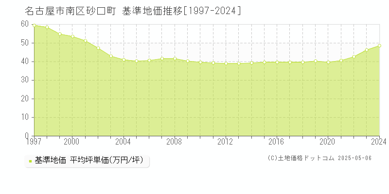 名古屋市南区砂口町の基準地価推移グラフ 