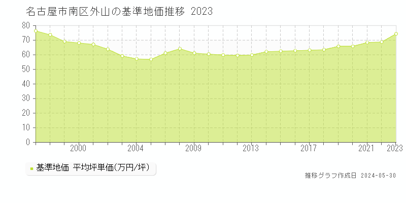 名古屋市南区外山の基準地価推移グラフ 