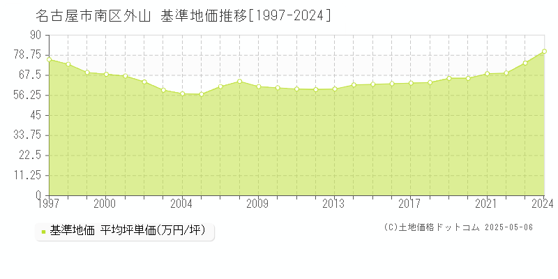 外山(名古屋市南区)の基準地価推移グラフ(坪単価)[1997-2024年]