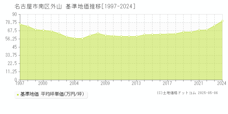 名古屋市南区外山の基準地価推移グラフ 