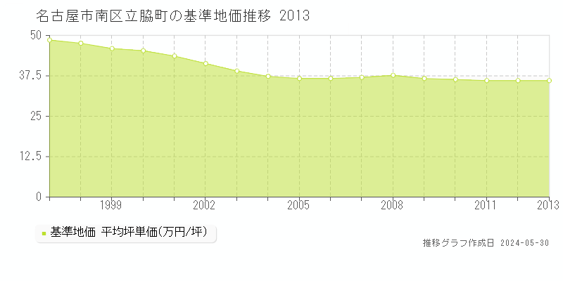 名古屋市南区立脇町の基準地価推移グラフ 
