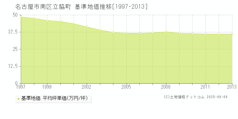 立脇町(名古屋市南区)の基準地価推移グラフ(坪単価)[1997-2013年]
