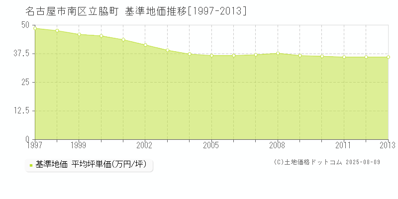 名古屋市南区立脇町の基準地価推移グラフ 