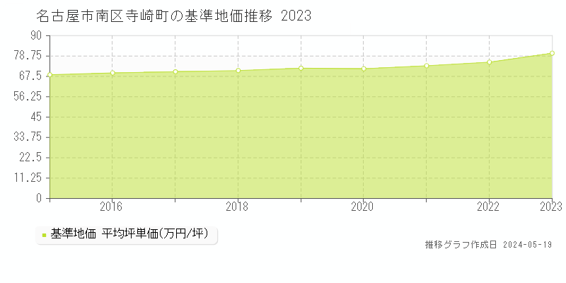 名古屋市南区寺崎町の基準地価推移グラフ 