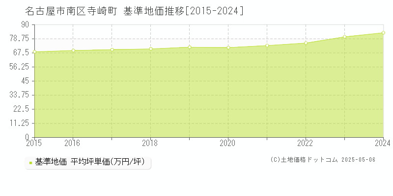 寺崎町(名古屋市南区)の基準地価推移グラフ(坪単価)[2015-2024年]