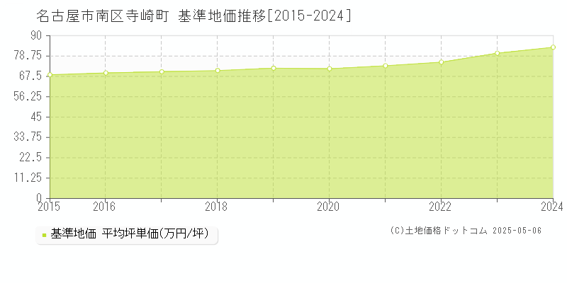 名古屋市南区寺崎町の基準地価推移グラフ 