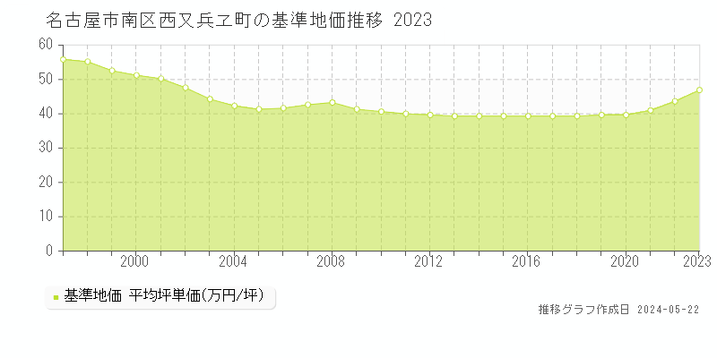 名古屋市南区西又兵ヱ町の基準地価推移グラフ 