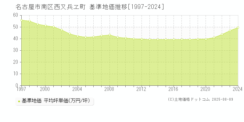 西又兵ヱ町(名古屋市南区)の基準地価推移グラフ(坪単価)[1997-2024年]