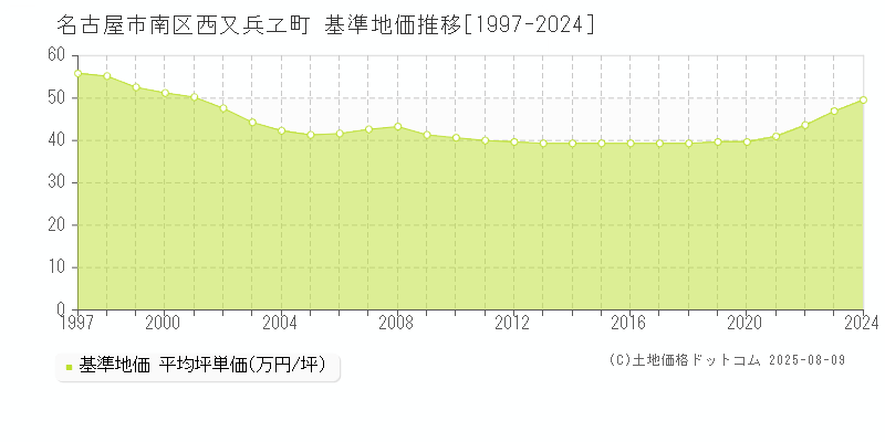 名古屋市南区西又兵ヱ町の基準地価推移グラフ 