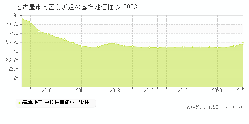 名古屋市南区前浜通の基準地価推移グラフ 