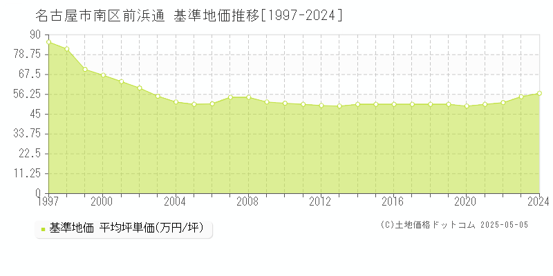 前浜通(名古屋市南区)の基準地価推移グラフ(坪単価)[1997-2024年]