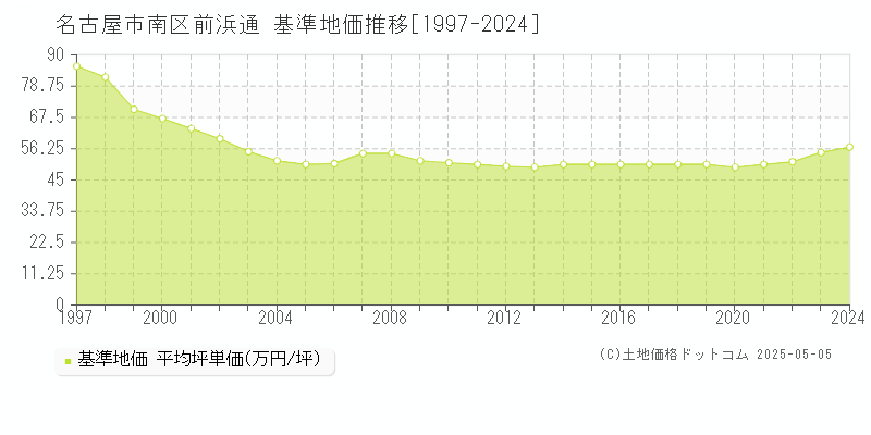 名古屋市南区前浜通の基準地価推移グラフ 