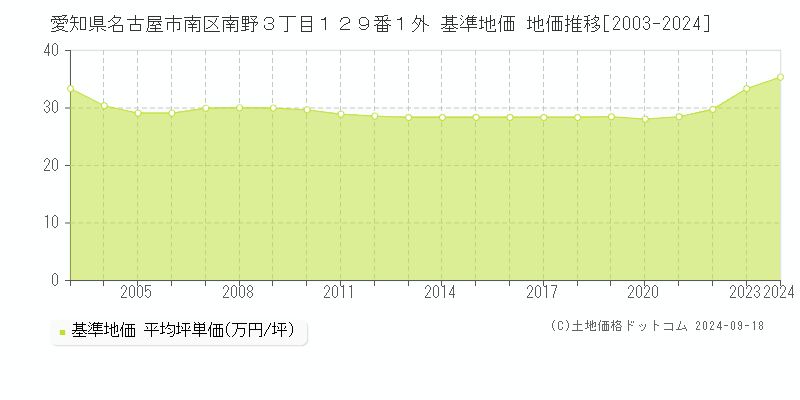 愛知県名古屋市南区南野３丁目１２９番１外 基準地価 地価推移[2003-2024]