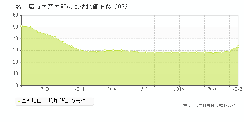 名古屋市南区南野の基準地価推移グラフ 