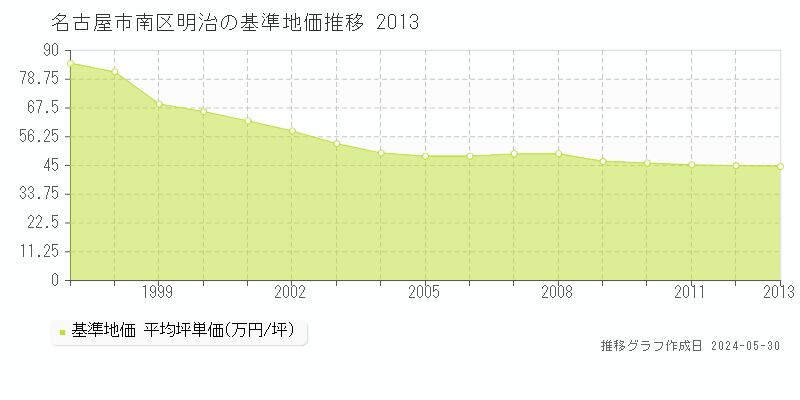 名古屋市南区明治の基準地価推移グラフ 