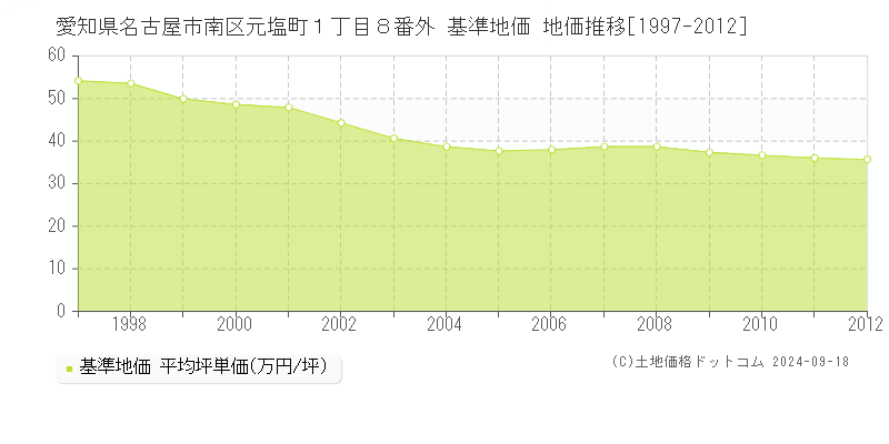 愛知県名古屋市南区元塩町１丁目８番外 基準地価 地価推移[1997-2012]