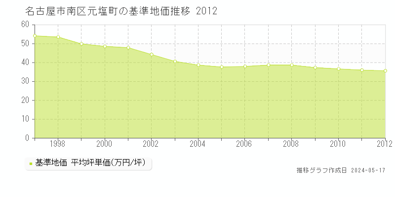名古屋市南区元塩町の基準地価推移グラフ 