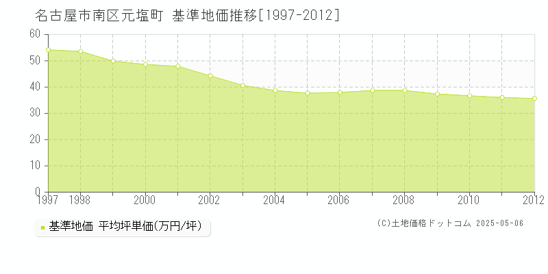 元塩町(名古屋市南区)の基準地価推移グラフ(坪単価)[1997-2012年]