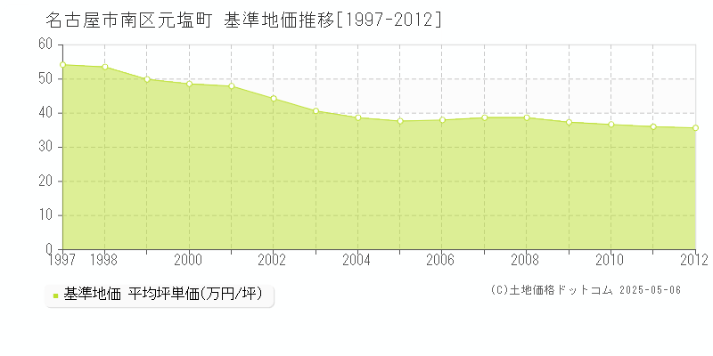 名古屋市南区元塩町の基準地価推移グラフ 