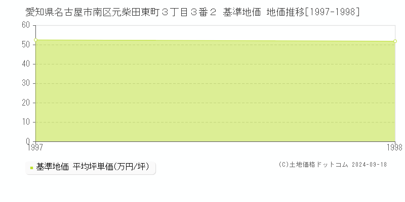 愛知県名古屋市南区元柴田東町３丁目３番２ 基準地価 地価推移[1997-1998]