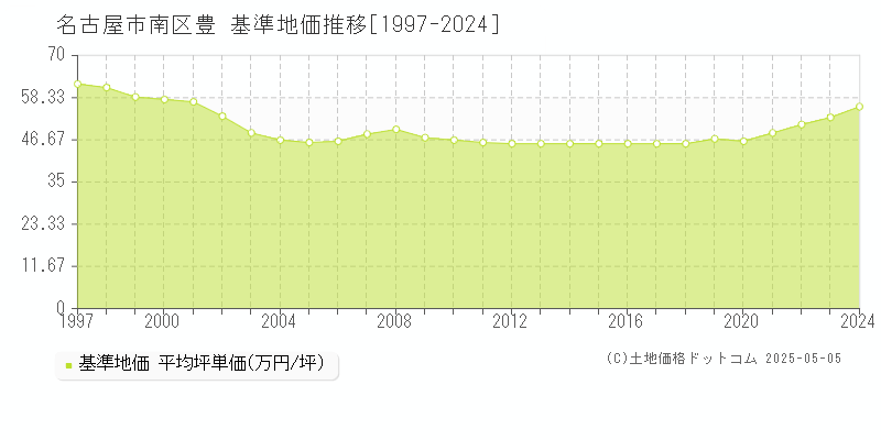 豊(名古屋市南区)の基準地価推移グラフ(坪単価)[1997-2024年]