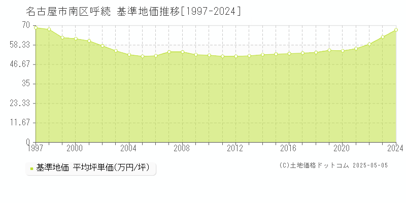 呼続(名古屋市南区)の基準地価推移グラフ(坪単価)[1997-2024年]