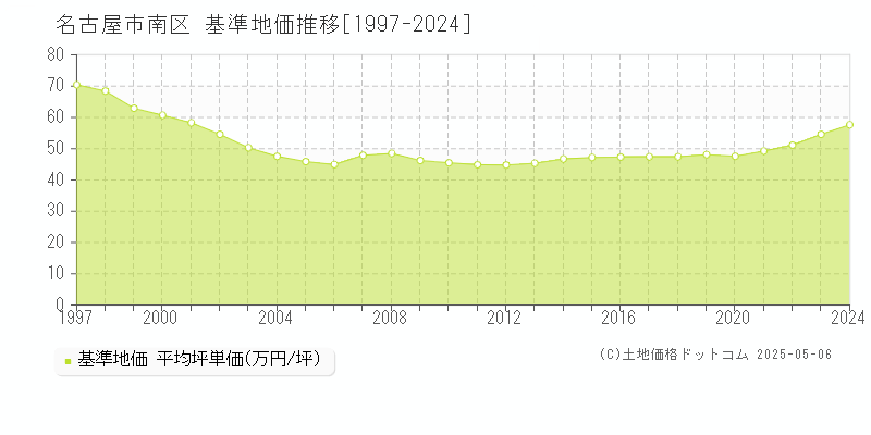 名古屋市南区(愛知県)の基準地価推移グラフ(坪単価)[1997-2024年]