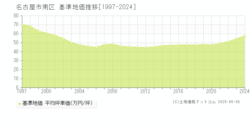 名古屋市南区全域の基準地価推移グラフ 