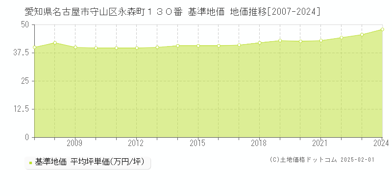 愛知県名古屋市守山区永森町１３０番 基準地価 地価推移[2007-2024]