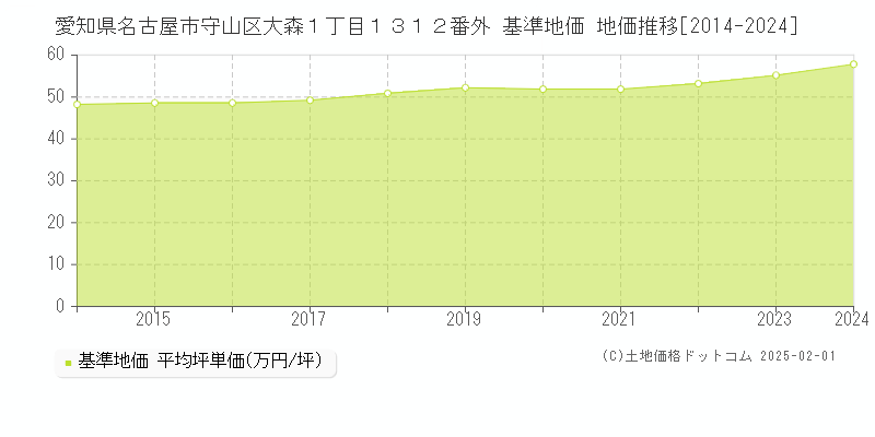 愛知県名古屋市守山区大森１丁目１３１２番外 基準地価 地価推移[2014-2024]