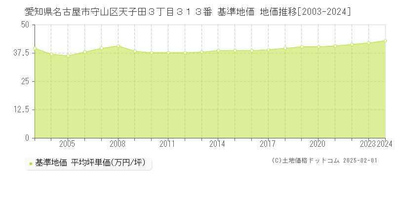 愛知県名古屋市守山区天子田３丁目３１３番 基準地価 地価推移[2003-2024]