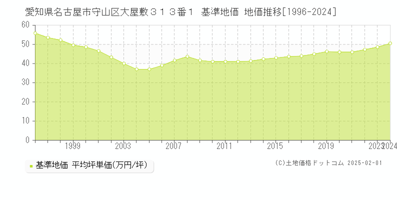 愛知県名古屋市守山区大屋敷３１３番１ 基準地価 地価推移[1996-2024]