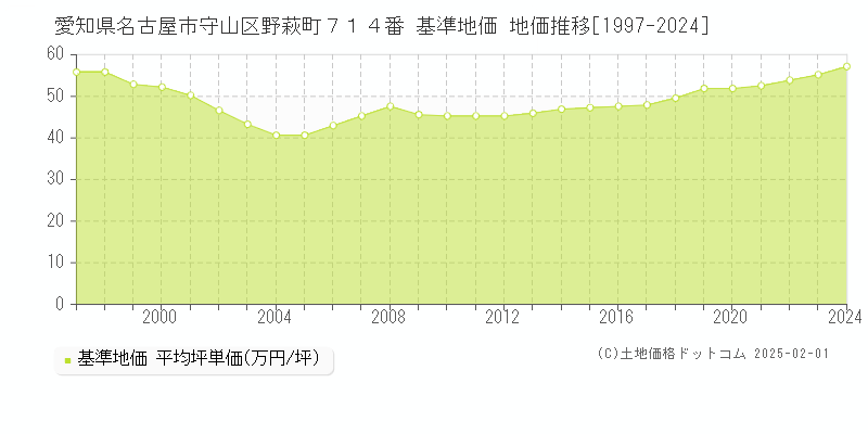 愛知県名古屋市守山区野萩町７１４番 基準地価 地価推移[1997-2024]