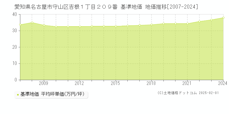 愛知県名古屋市守山区吉根１丁目２０９番 基準地価 地価推移[2007-2024]