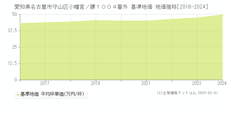 愛知県名古屋市守山区小幡宮ノ腰１００４番外 基準地価 地価推移[2016-2024]
