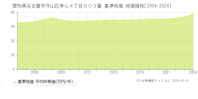 愛知県名古屋市守山区幸心４丁目８０３番 基準地価 地価推移[2004-2024]
