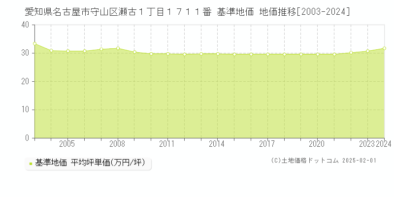 愛知県名古屋市守山区瀬古１丁目１７１１番 基準地価 地価推移[2003-2024]