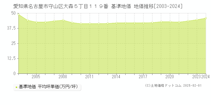 愛知県名古屋市守山区大森５丁目１１９番 基準地価 地価推移[2003-2024]